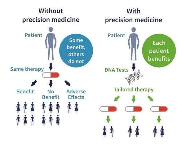 What is Precision Medicine?