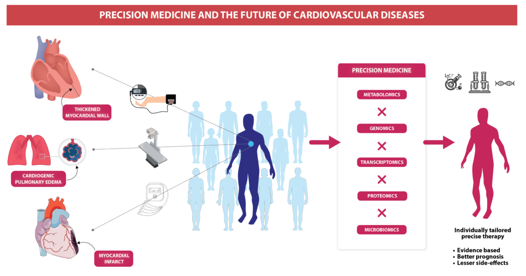 Precision Medicine: Meaning, Benefits & Challenges